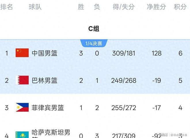 FIBA官宣中国U17男篮世界杯12人名单:四字新星张懿赵杰领衔